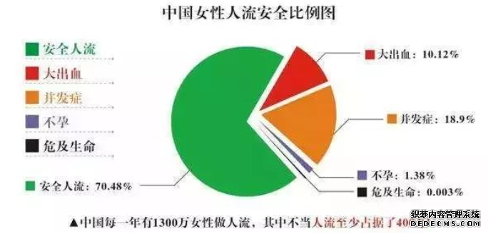 阿拉尔市人流手术多患者的危害有哪些 你了解多少